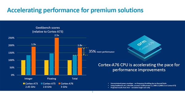 ARM����Cortex A76 CPU��Mali-G76 GPU�����ܴ������