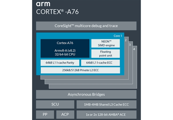 ARM����A76�¹���ܹ�����������ͨ/����׷ƽͬ��ƻ��