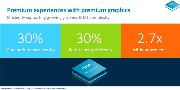 ARM����Cortex A76 CPU��Mali-G76 GPU�����ܴ������