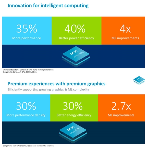 ARM����A76�¹���ܹ�����������ͨ/����׷ƽͬ��ƻ��