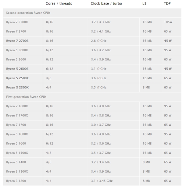 AMD���������Ŀ���Ʒ������Ryzen 3 2300X������������
