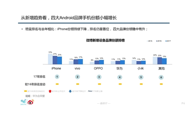 ΢�����������ֻ������ݱ��棺iPhone�ݶ������»� 