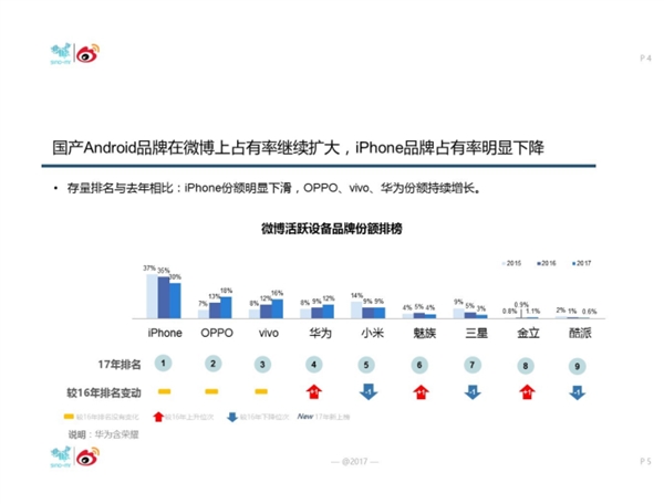 ΢�����������ֻ������ݱ��棺iPhone�ݶ������»� 