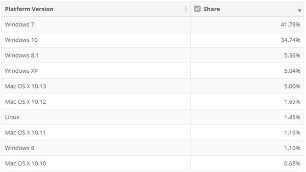 Win7��Ȼ��ȫ�����ܻ�ӭϵͳ��Win10����׷��