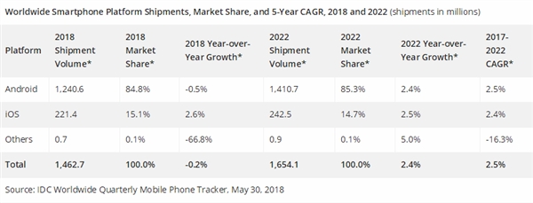 �����ֻ�2018���������5Gʱ���ٱ���