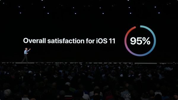 ƻiOS 11ûΪ95%