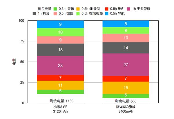 С8 SE׷710жǿȫȡ660