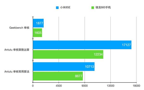 С8 SE׷710жǿȫȡ660