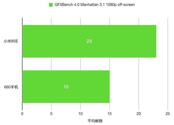 С8 SE׷710жǿȫȡ660
