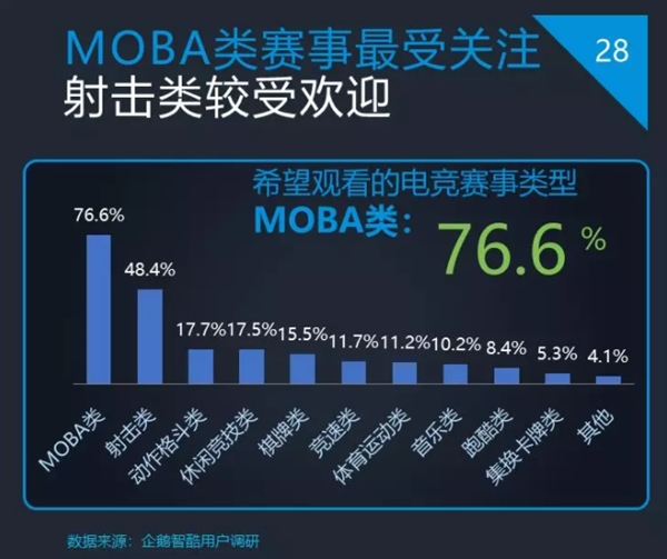 2018���й��羺��ҵ���淢�����û���2.5��