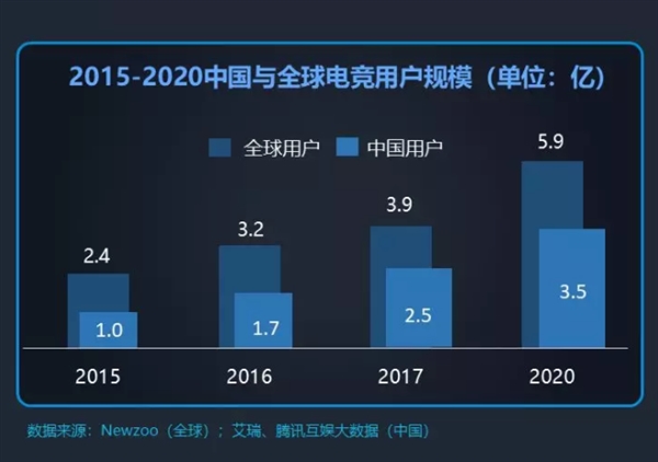 2018���й��羺��ҵ���淢�����û���2.5��