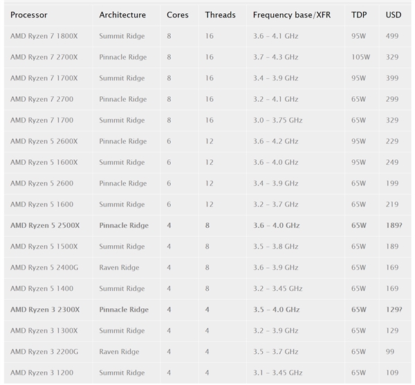 AMD 12nm����������Ʒ������Ryzen 3 2300X/5 2500X