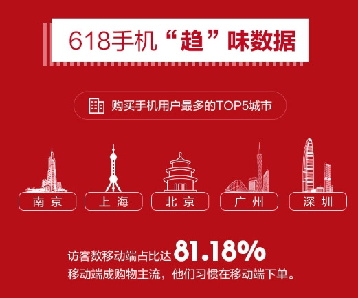 �����ֻ�618ս��������С�׶�� ���»�Ϊ��һ