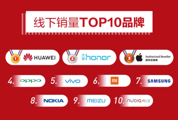 �����ֻ�618ս��������С�׶�� ���»�Ϊ��һ