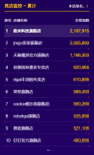 ������������618�����ڣ��г��ݶ50%