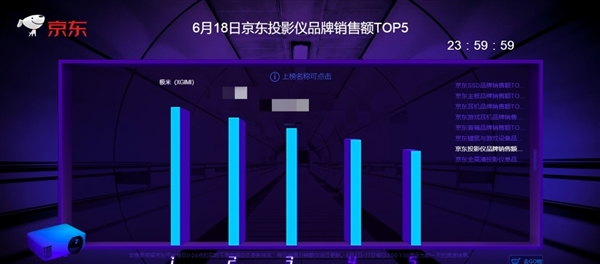 ������������618�����ڣ��г��ݶ50%