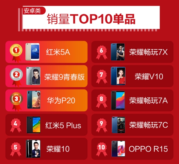 �����ֻ�618ս��������С�׶�� ���»�Ϊ��һ