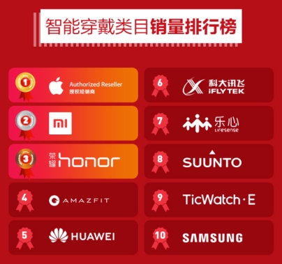 �����ֻ�618ս��������С�׶�� ���»�Ϊ��һ