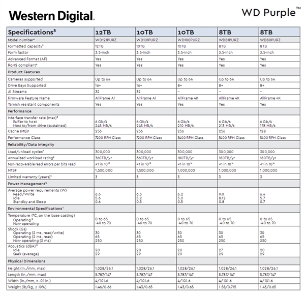 7200ת٣10TB/12TḄŻAI