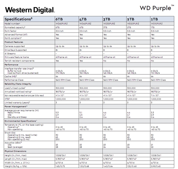 7200ת٣10TB/12TḄŻAI
