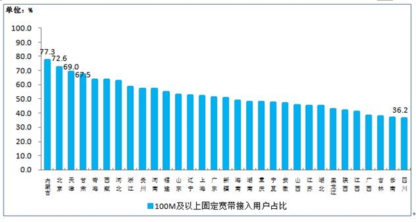 Ųʡ100Mûռȣɹŵһ