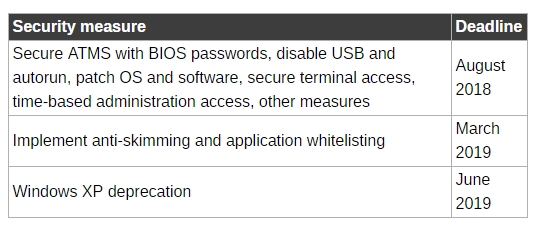 ӡ������Ҫ��XPϵͳ��ATM������6�º󳹵���̭