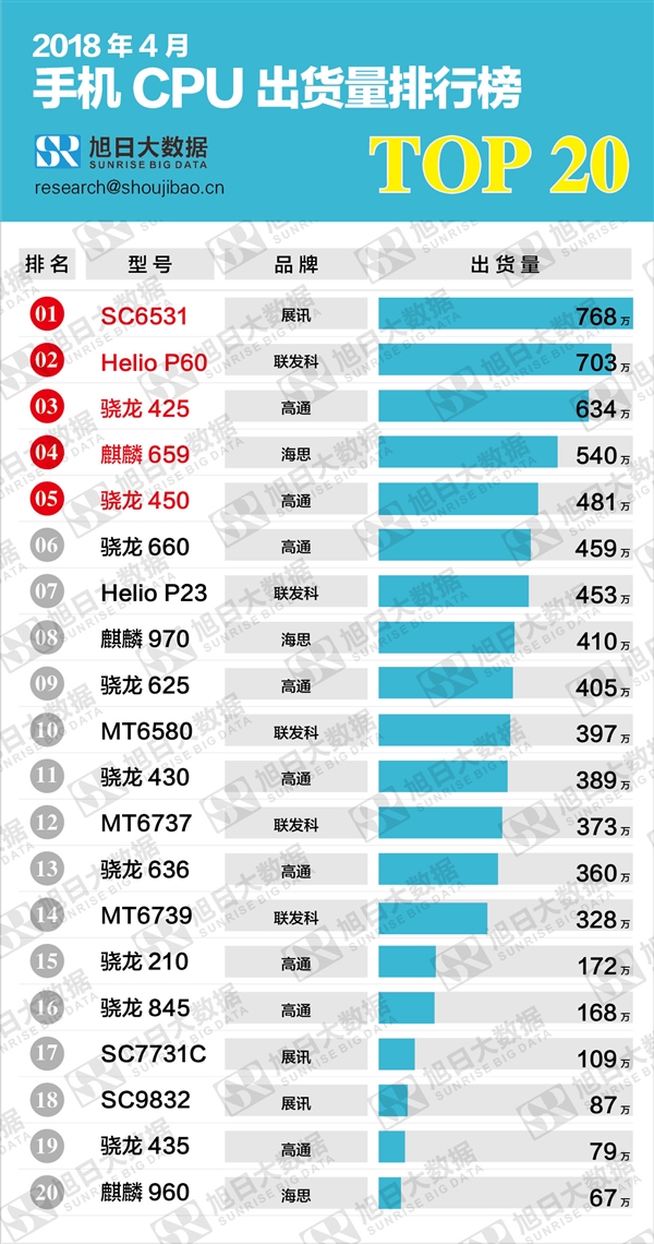 4���ֻ�CPU�������У�չѶ2.5G�ϱ���ѹȺ��