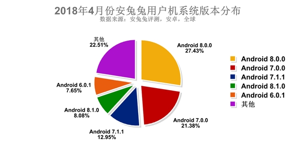 5�°������ֻ��û�ƫ�ã���׿8.xռ���Ѵ�44��