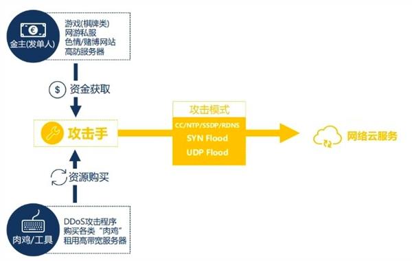 云端DDoS的世界杯黑产:瘫痪竞争对手的赌球网站