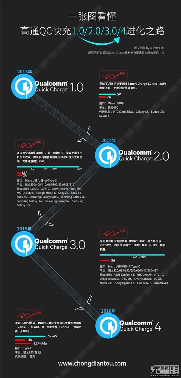 ͨ״ιQC4/QC4+ֻ֤оƬռһ