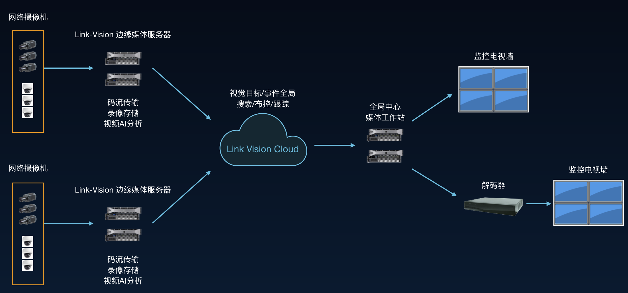 阿里雲iot發佈視頻服務link vision,全面助力安防行業數字化轉型