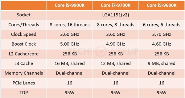 Intel�Ŵ������ǰ���˺���i9-9900K��Z390����10�µǳ�