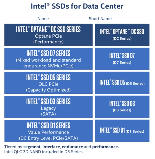 Intel��ʽ�����׿�QLC SSD��д����������