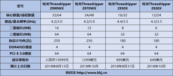 32����64�߳�13999Ԫ��AMD����¼�߳�˺���߶���Ԥ��