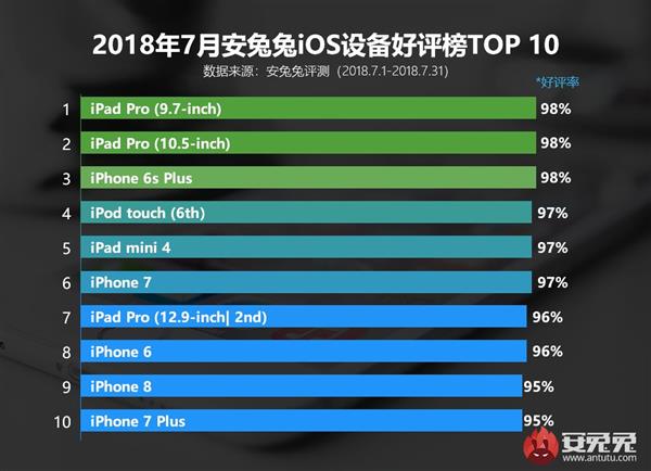 �����÷���2018��7��iOS�豸������iPhone X����ǰʮ