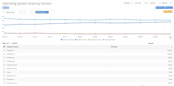 Win10�Ƿ��Ѿ���ԽWin7���������ݴ��
