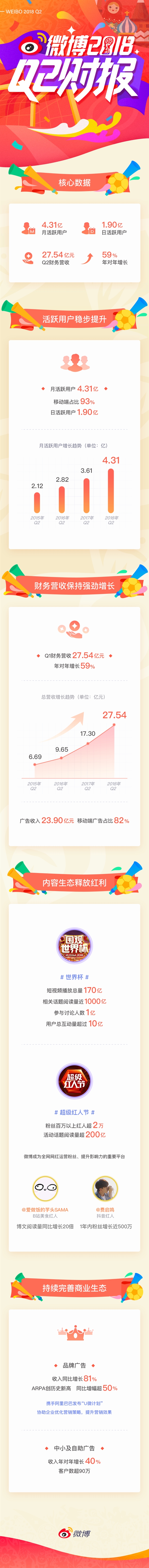 ΢������Q2�Ʊ����»��û�����4.31�� Ӫ�մ���59%