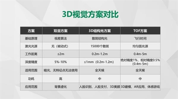 ��ռ���¸ߵ� OPPO TOF����������һ���