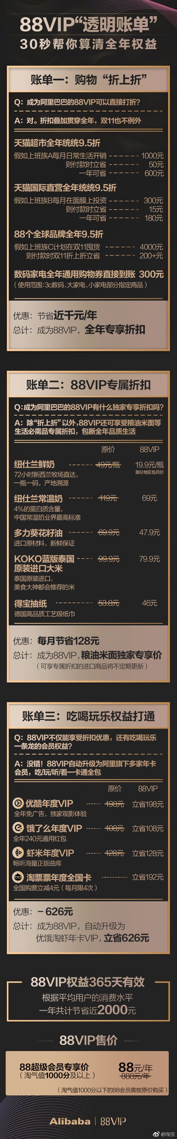 �Ա��Ƴ���88VIP����Ա��88Ԫ��һ���ʡ2000Ԫ