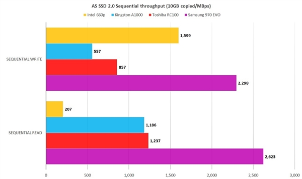 QLC��̬�̿��÷�Intel 660p���ܲ���