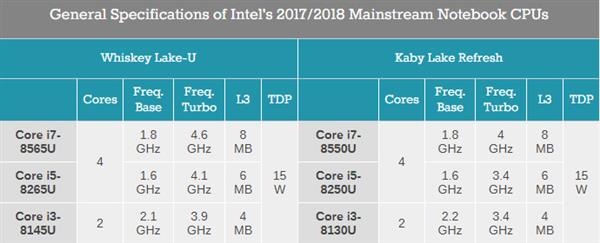 Intel 15W�͹�����ʿ�ɺ������������ع⣬4��ֱ��4.6GHz