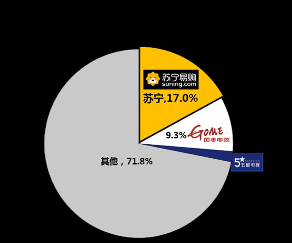 2018���ϰ���ҵ������г���ģ2804�� �����ݶ�17%�ӵ�һ