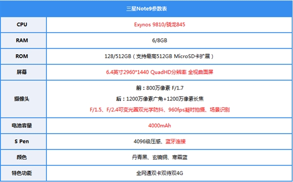 ����Note 9���֣��ɱ��Ȧ�ӳ� S Pen����������