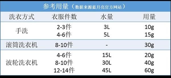 拼多多上9.9元购买蓝月亮洗衣液:效果是这样