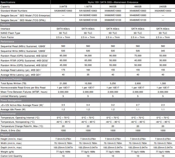 ϣ���Ƴ�Nytro 1000ϵ��SSDӲ�̣���ǿ���� ����ѹ���������ֽ��� 