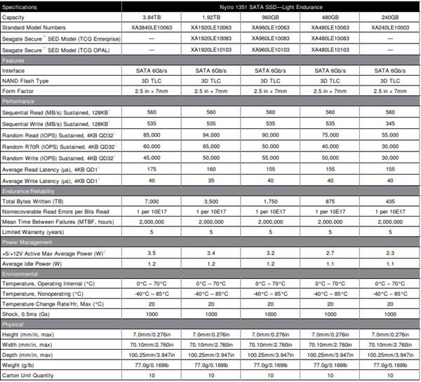 ϣ���Ƴ�Nytro 1000ϵ��SSDӲ�̣���ǿ���� ����ѹ���������ֽ��� 