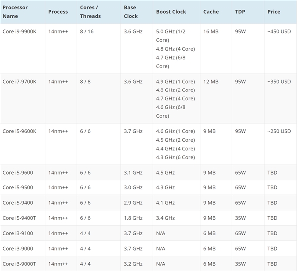 Intel 9���������10��1���Ƴ���Z390����ͬ��