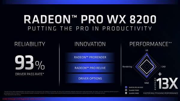 AMD����Radeon Pro WX 8200רҵ�Կ������߳����ܳ�����13��