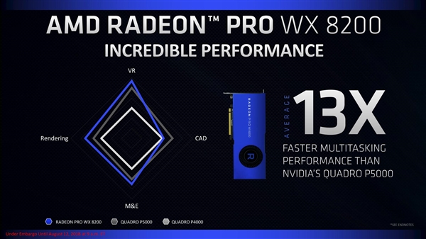 AMD����Radeon Pro WX 8200רҵ�Կ������߳����ܳ�����13��