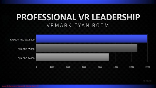 AMD����Radeon Pro WX 8200רҵ�Կ������߳����ܳ�����13��